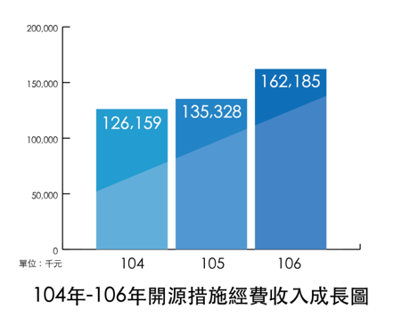 開源措施收入經費(千元)變化圖