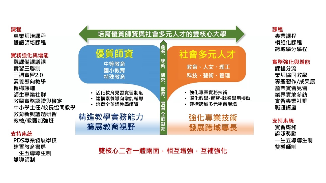 雙核心人才培育概念圖