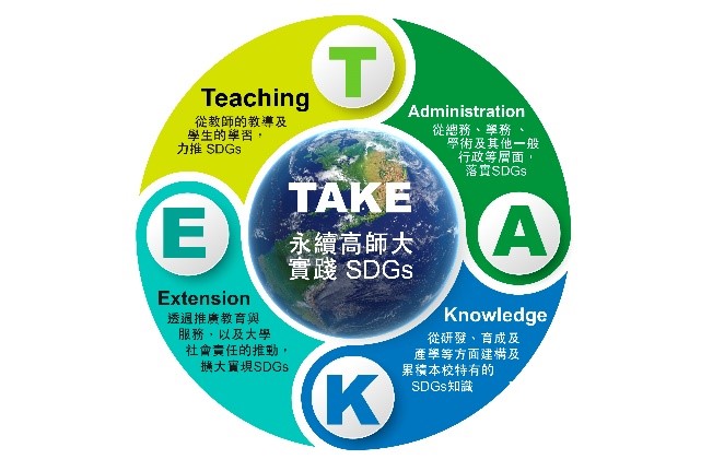 TAKE發展綱要四大面向示意圖